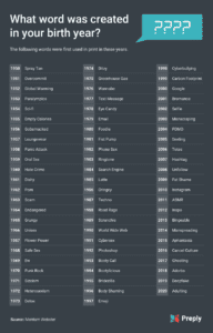 Thousands of words are added to the English language every year (Picture: Preply Words)