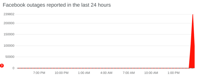 Outrages reported in Facebook access spiked around 3.30pm