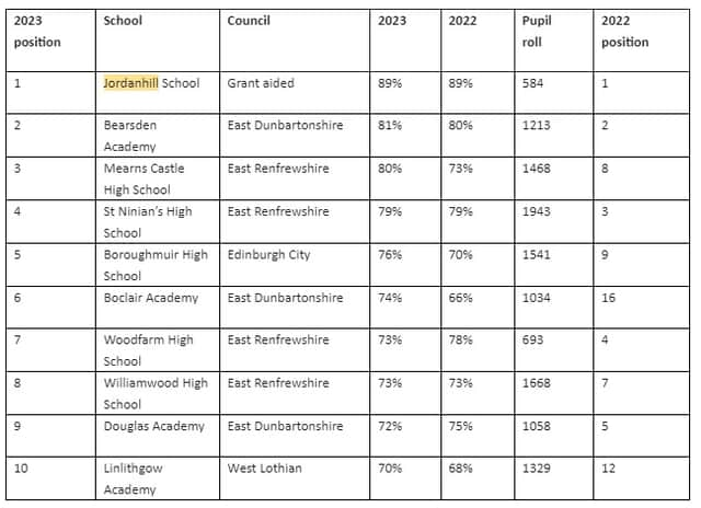 Top 10 performing high schools