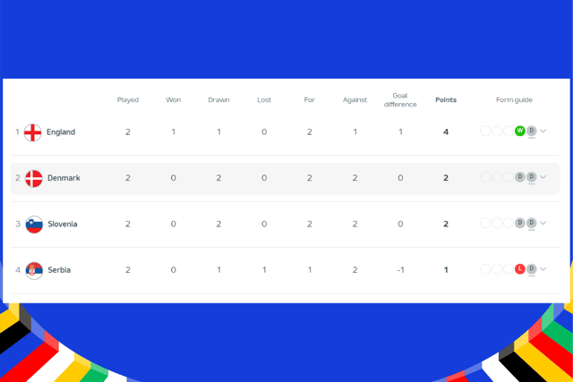 This is how the Group C table looks going into the final group game. Cr. Euro 2024.