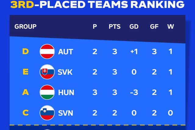 This is how the best third place teams are ranked as of June 25. Cr. UEFA Euro 2024.