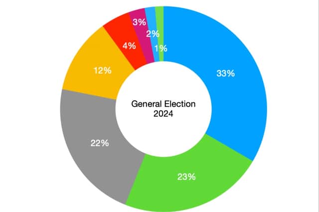 Of more than 1,000 respondents to the farmer poll, 33% voted Conservative; 23% voted Labour; 22% voted Reform UK; 12% voted Liberal Democrat; 4% voted Green Party; 3% voted ‘other’; with 2% for Plaid Cymru and 1% for the SNP 