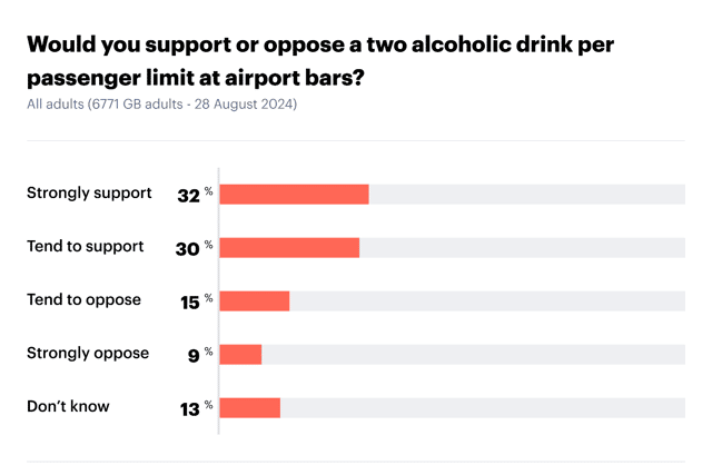 A total of 62 per cent of people in the UK say they are supportive of a two drink limit at airports