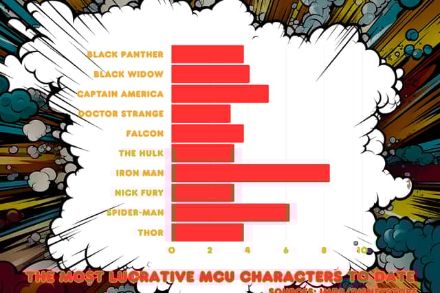 The original MCU character, Iron Man, is still considered the most lucrative character from the universe, according to data collected by researchers.