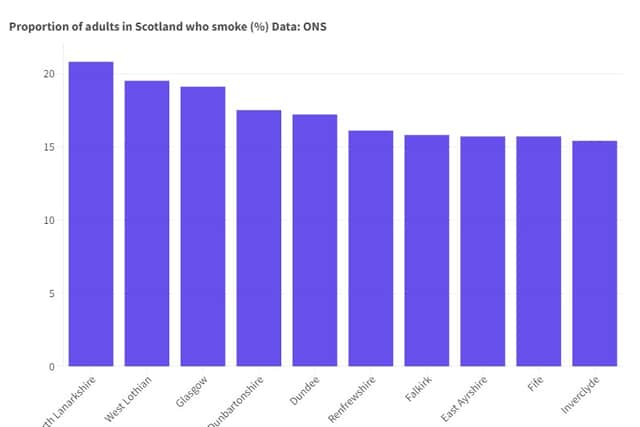 Some areas of Scotland have significantly high smoking rates.