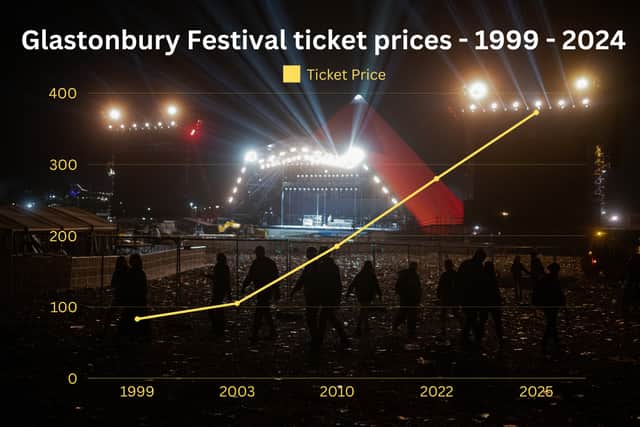 From 1999 to present day, ticket prices to attend Glastonbury Festival have risen by 344%.