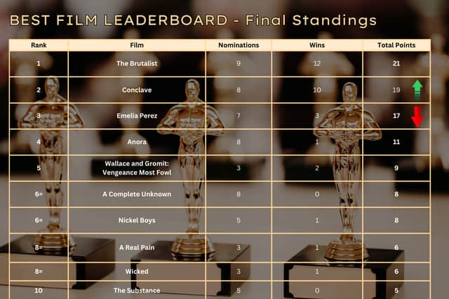 After winning at the SAG Awards overnight, Conclave jumps ahead of the Emelia Perez to finish second on our leaderboard.