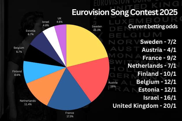 Sweden, who have won seven Eurovision Song Contest titles since it's inception, are once again considered the early favourites ahead of this year's grand final in Switzerland.