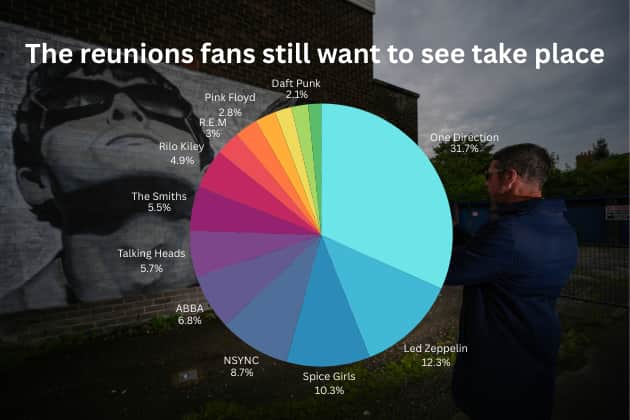 Of the top acts SeatPick asked fans who they'd like to see perform a reunion, One Direction topped the list, with some hoping to see the remaining members come together to honour Liam Payne.