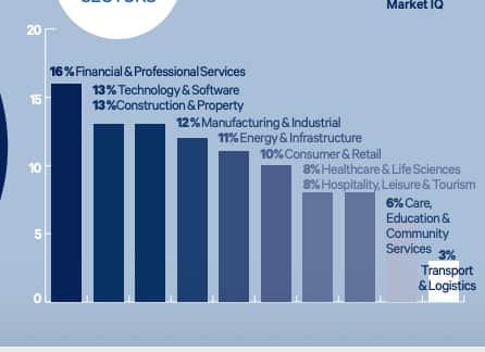 Sector breakdown of Scottish deals over past 12 months