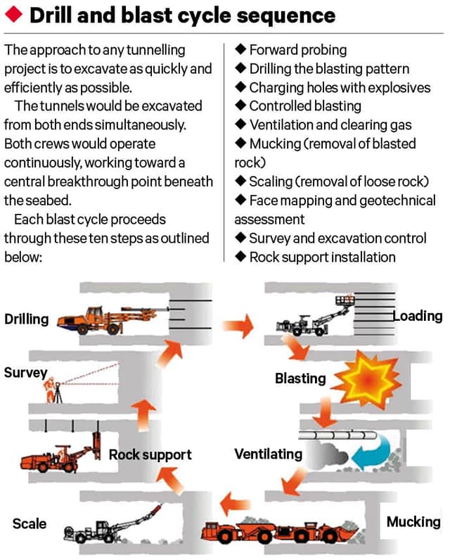 Drill and blast tunnelling sequence
