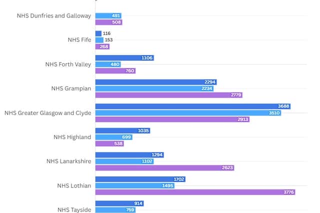 The number of unfilled midwifery shifts across Scotland has increased sharply across some health boards.