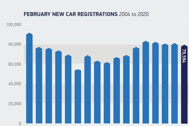 Some 79,594 new cars were registered in February compared with 81,969 in the same month in 2019. Picture: SMMT.