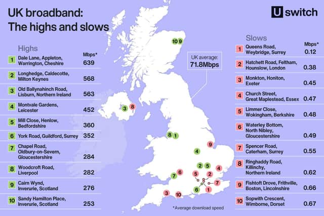Scotland did not feature on the ten worst places for broadband speed.