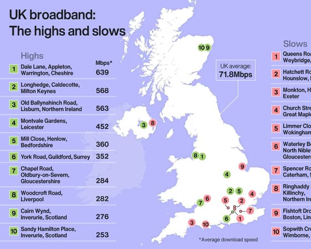 Scotland did not feature on the ten worst places for broadband speed.