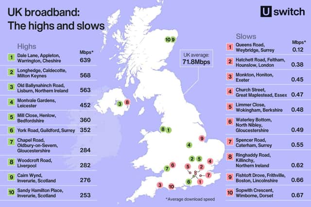 Scotland did not feature on the ten worst places for broadband speed.