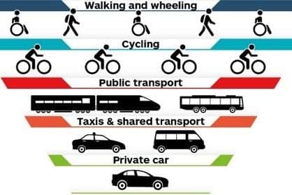 Transport Scotland's "sustainable travel hierarchy" (Photo by Transport Scotland)