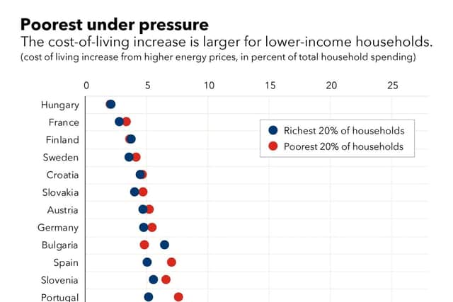 This graph shows the cost-of-living increase as a result of rising energy prices as a percentage of total household spending for the wealthiest and poorest 20 per cent of the population of a number of European countries (Image: International Monetary Fund)