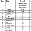 The top 10 cities for investment in the UK