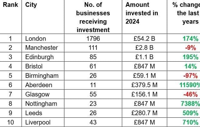 The top 10 cities for investment in the UK