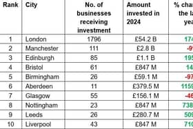 The top 10 cities for investment in the UK