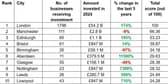 The top 10 cities for investment in the UK