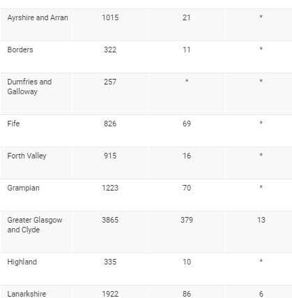 The latest breakdown by NHS boards