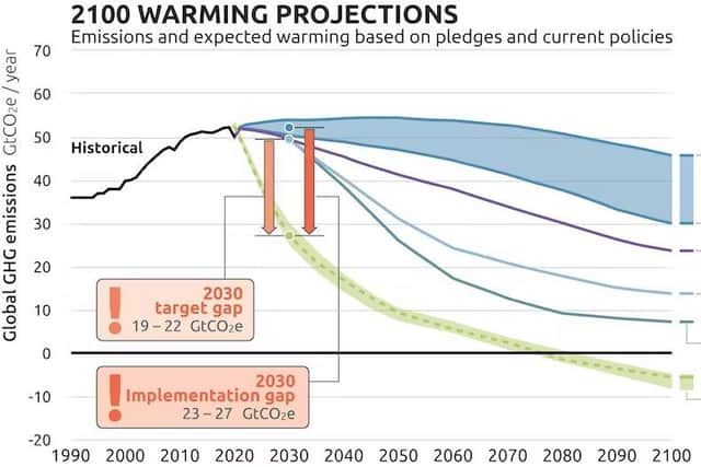With current policies and pledges, the world will far exceed the 1.5 C goal (Graph: Climate Action Tracker)