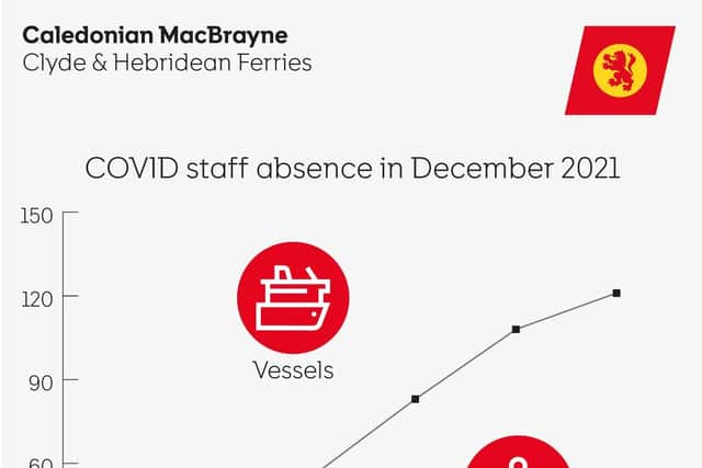 CalMac crew absences have increased from 35 to 93 in a week. Picture: CalMac