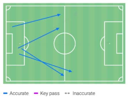 Allan McGregor's pass map against Celtic shows how Rangers goalkeeper targeted wide areas.