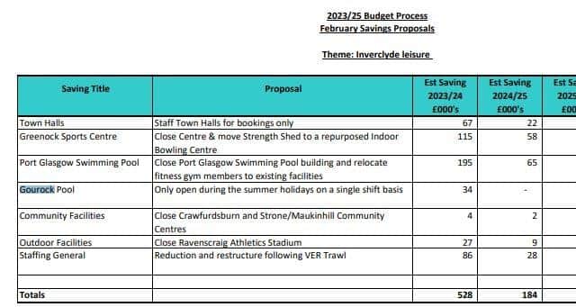 A screengrab from public documents of Inverclyde cost cutting proposals