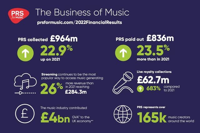 PRS for Music, which represents the rights of more than 165,000 writers, composers and music publishers, has released its 2022 report.