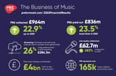 PRS for Music, which represents the rights of more than 165,000 writers, composers and music publishers, has released its 2022 report.