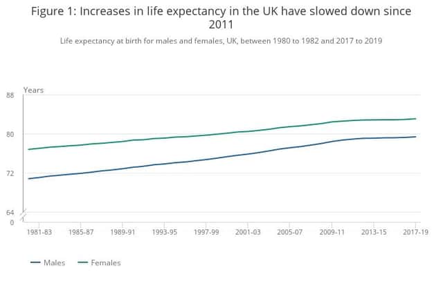 Life expectancy across the UK has slowed in recent years. Image: NRS/ONS