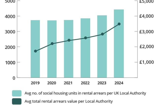 Local authorities providing social housing are owed on average £3.1 million per authority