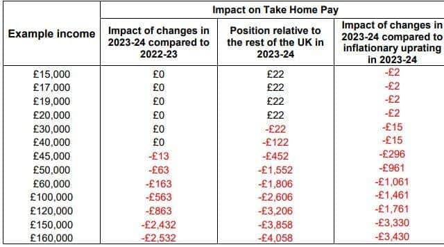 A Scottish Government table showing the tax changes from 23/24 in comparison to current rates, and the rest of the UK.