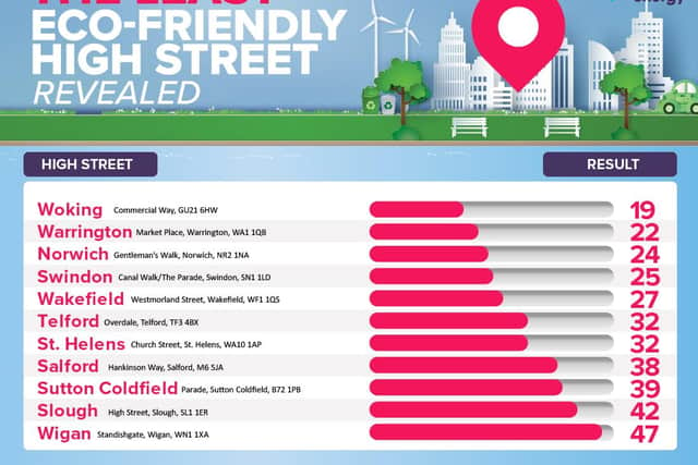 The least 'eco-friendly' streets, according to the index.