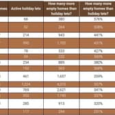 Top UK tourist destinations with more empty homes than holiday lets (notable local tourist destinations in brackets).