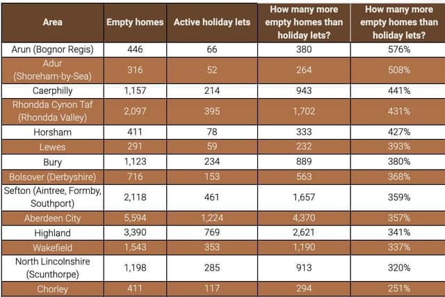 Top UK tourist destinations with more empty homes than holiday lets (notable local tourist destinations in brackets).