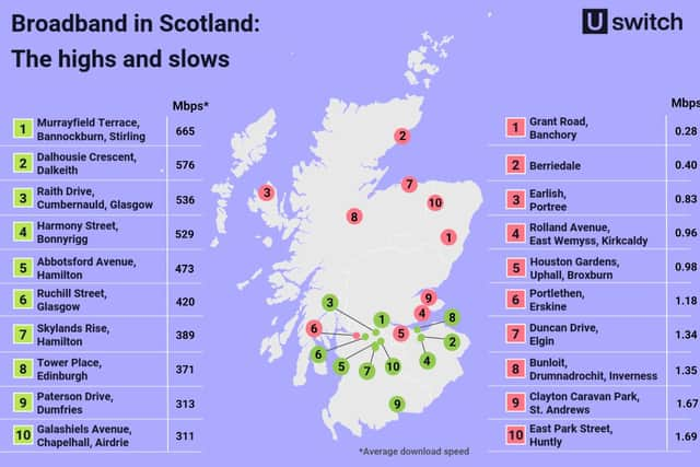 Scotland's fastest and slowest broadband speeds. (Uswitch.com)