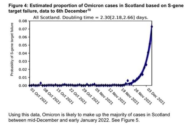 A graph showing the rise in Omicron in Scotland