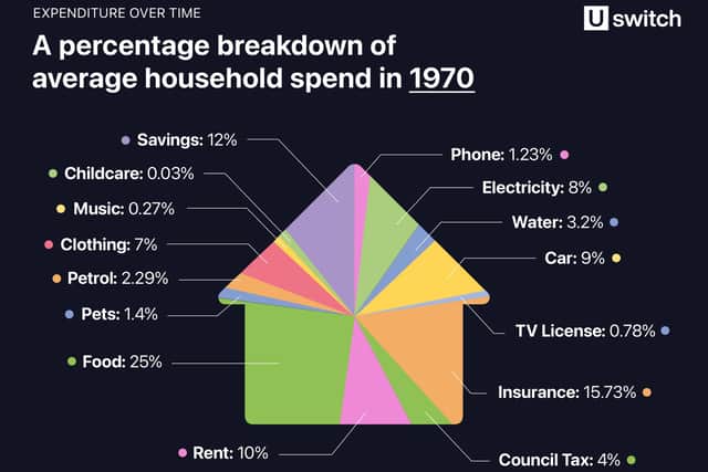 uSwitch.com has created a comparison of household expenditure from last year to 50 years ago.