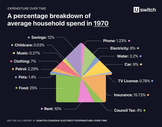 uSwitch.com has created a comparison of household expenditure from last year to 50 years ago.