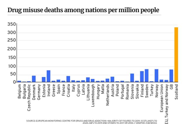 Drug misuse deaths among nations per million people. Picture: JPIMedia/Kim Mogg