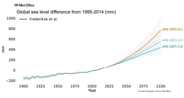 This graph shows the actual rise in average global sea level and then projected increases, based on high (orange), medium (blue) and low (green) emissions scenarios, up to 2100 (Image: Met Office)