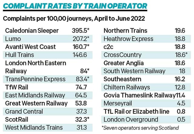 Source: Office of Rail and Road. Picture: Gavin Munro.