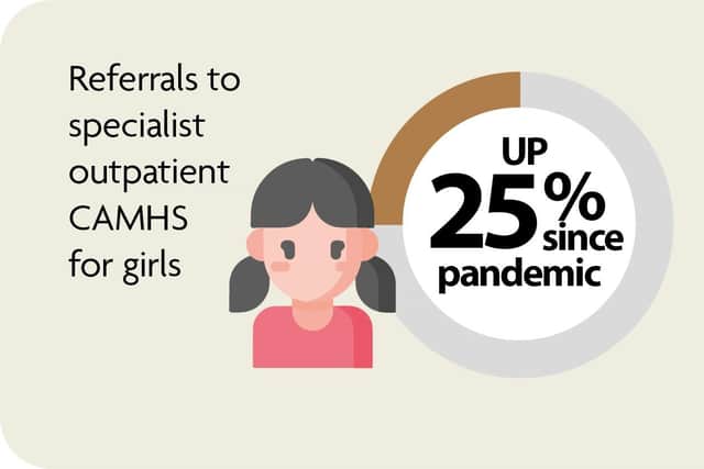Referrals to specialist outpatient children’s mental health services (CAMHS) have increased since the start of the pandemic.