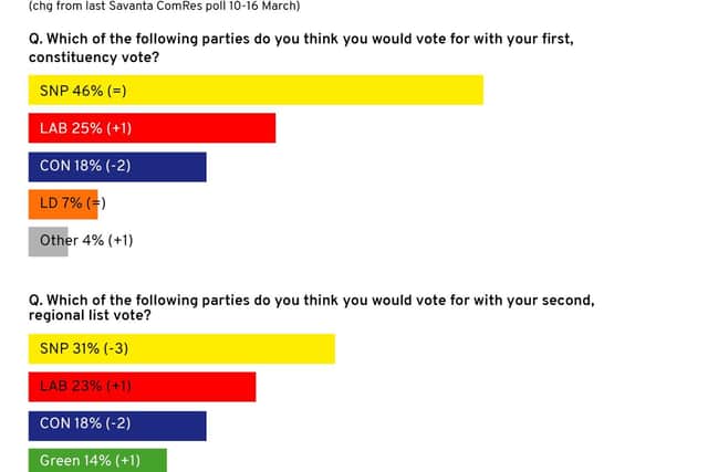 Figures from the latest Savanta ComRes poll for The Scotsman
