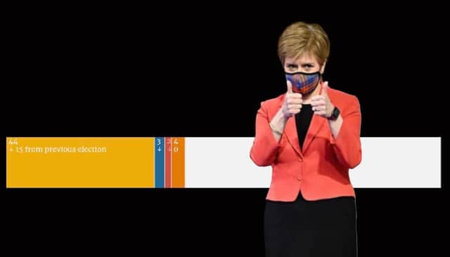 The SNP's chances of securing a majority are on a knife edge. Picture: Liv McMahon