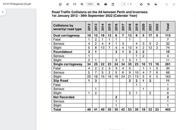 The number of collisions and their severity on different sections of the A9 Perth-Inverness, 2012 to September 2022. Source: Police Scotland